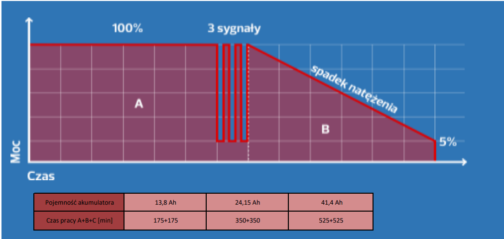 Schemat czasu pracy LED 30W NARROW