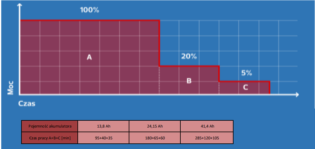 Schemat czasu pracy LED 70W